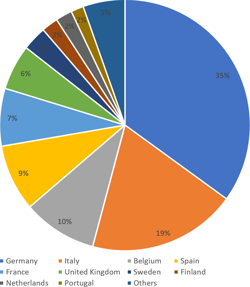 Top coffee importing EU Member states in 2019